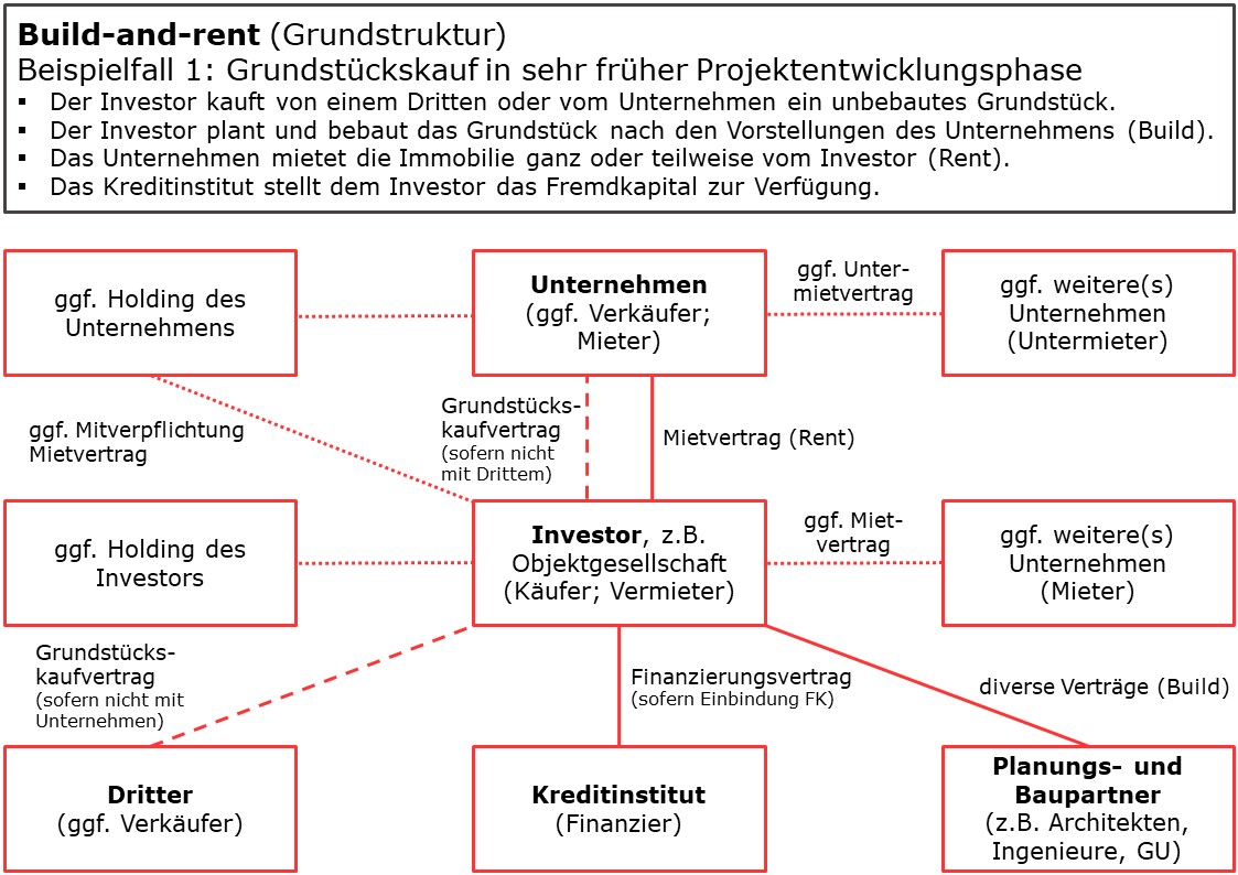 Build-and-rent Beispiel 1