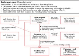 Build-and-rent Beispiel 2