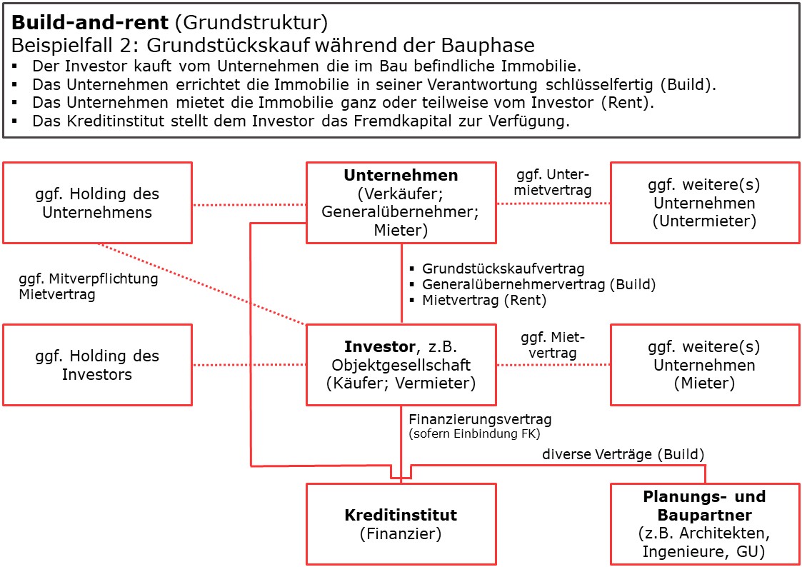 Build-and-rent Beispiel 2