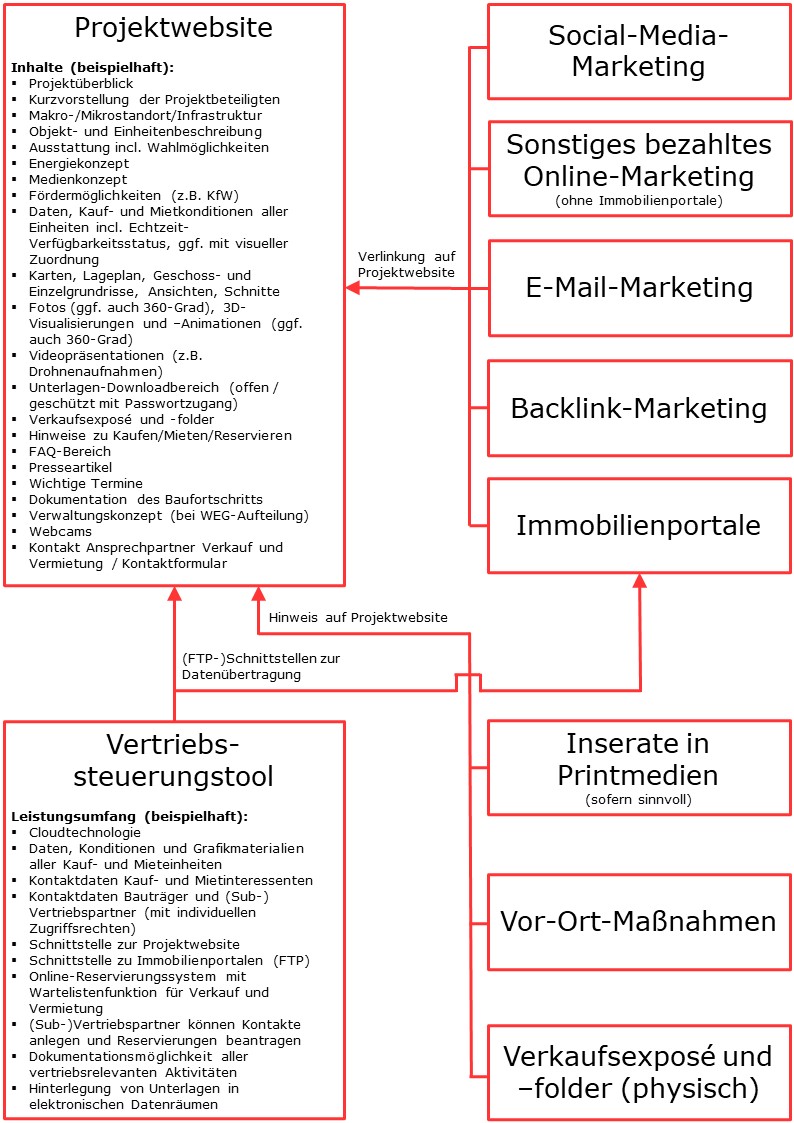 Projektwebsite-Marketing