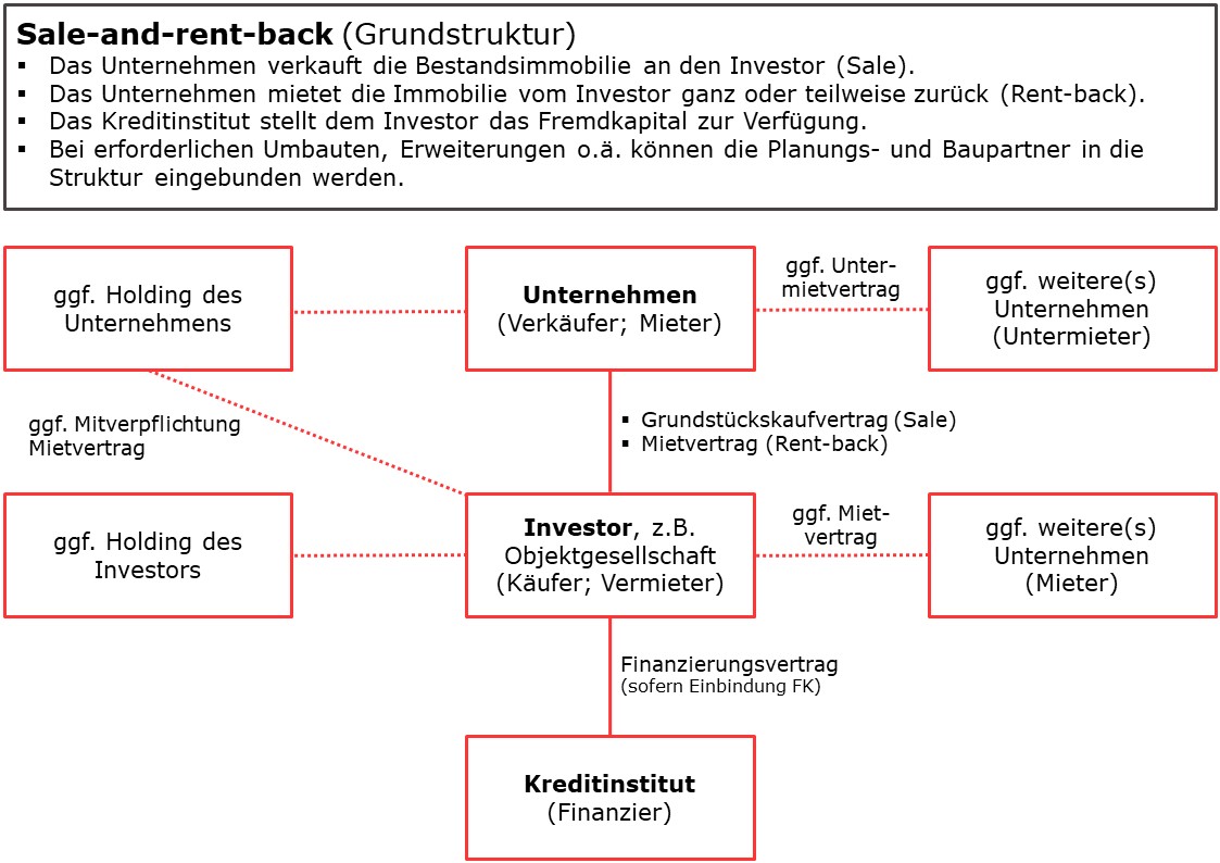 Sale-and-rent-back